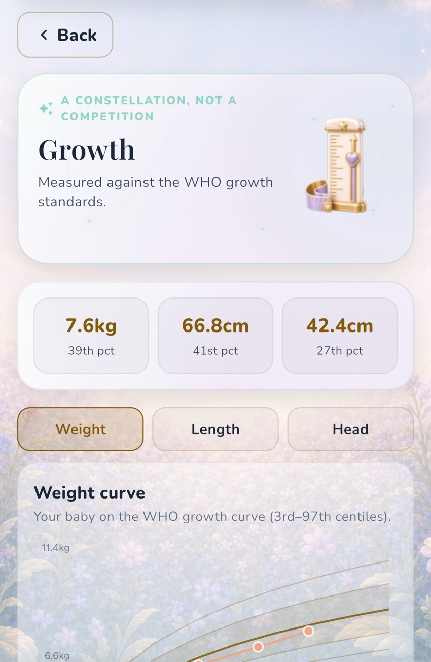 OBubba’s genuine Growth page presents weight, length and head circumference together with a WHO curve.
