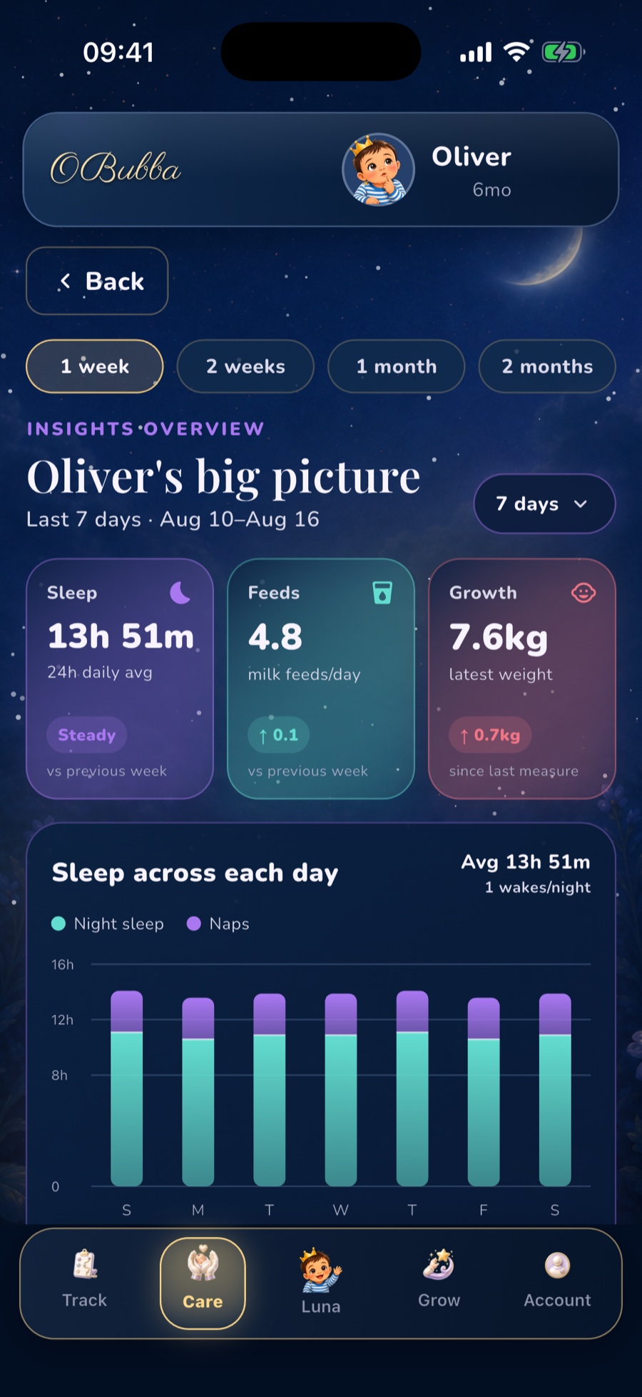 The genuine OBubba Reports screen with fictional review data. It shows the 1 week, 2 weeks, 1 month and 2 months chips above sleep, feeds and growth cards.